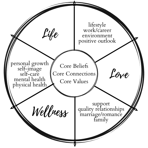 Stark Wellness Holistic Wellness Helm of Life to help you assess all areas of your life
